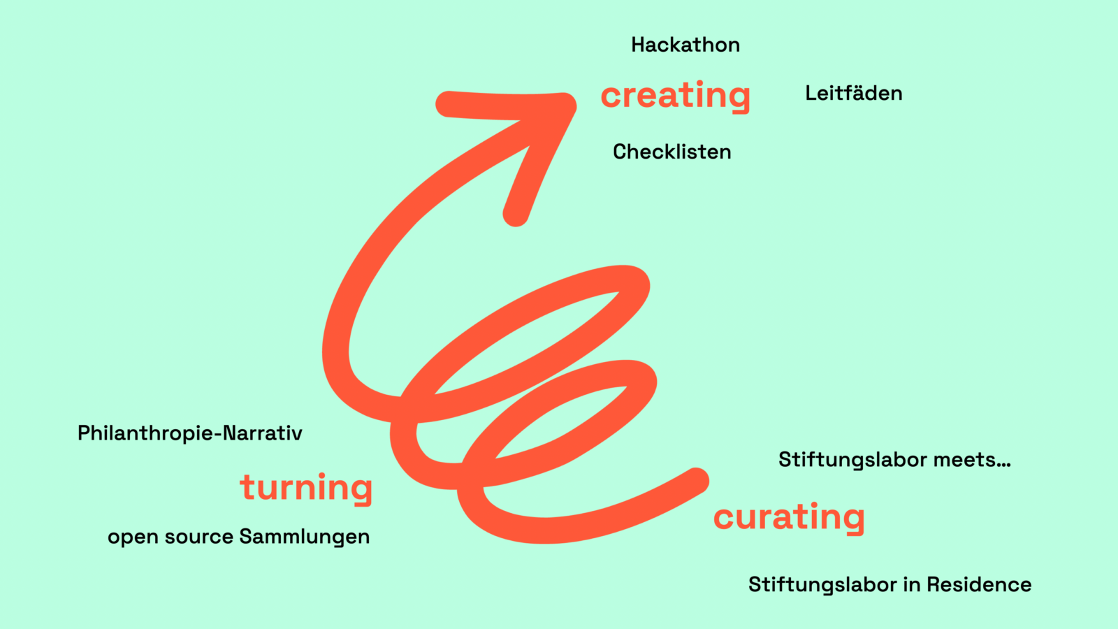 Launch des Stiftungslabors nachschauen